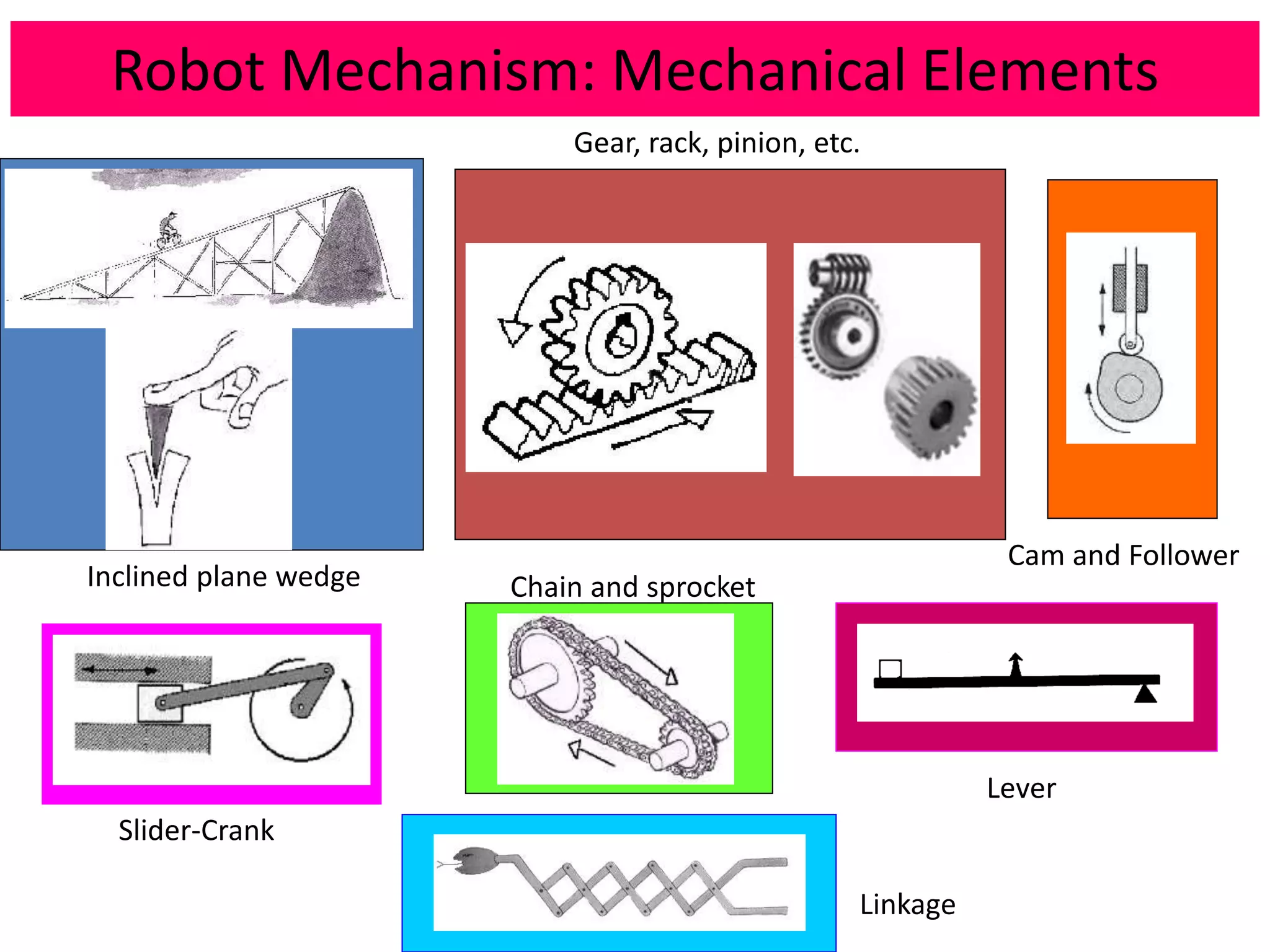 Robot Mechanism: Mechanical Elements
Inclined plane wedge
Slider-Crank
Cam and Follower
Gear, rack, pinion, etc.
Chain and sprocket
Lever
Linkage
 