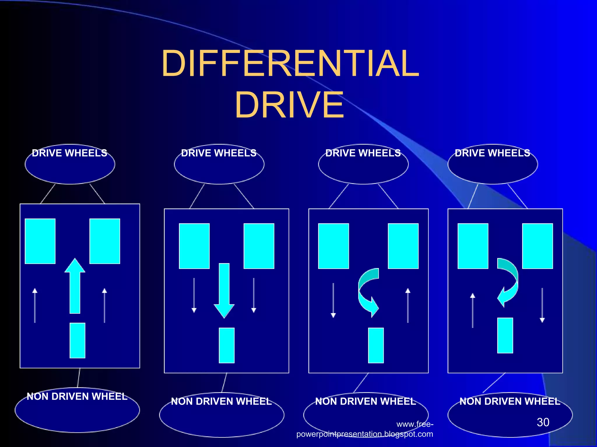 DRIVE WHEELS DRIVE WHEELS DRIVE WHEELS DRIVE WHEELS
NON DRIVEN WHEELNON DRIVEN WHEEL NON DRIVEN WHEEL NON DRIVEN WHEEL
DIFFERENTIAL
DRIVE
30www.free-
powerpointpresentation.blogspot.com
 