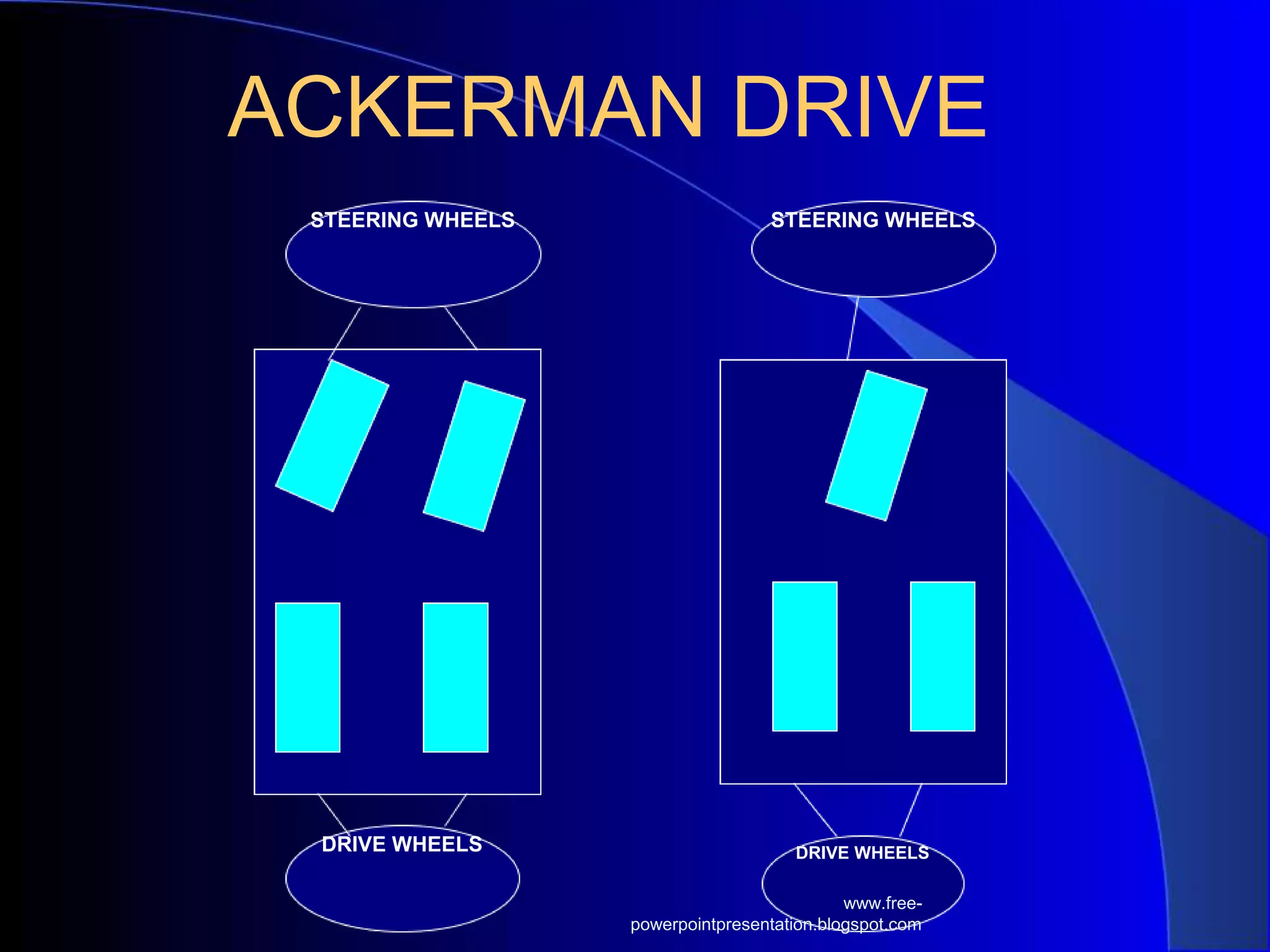 STEERING WHEELS STEERING WHEELS
DRIVE WHEELS DRIVE WHEELS
ACKERMAN DRIVE
www.free-
powerpointpresentation.blogspot.com
 