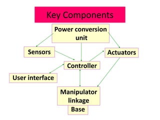 Key Components
Base
Manipulator
linkage
Controller
Sensors Actuators
User interface
Power conversion
unit
 