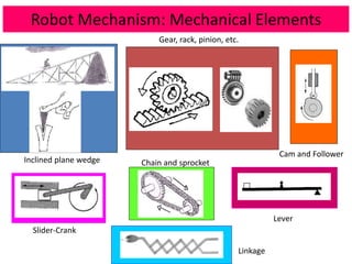 Robot Mechanism: Mechanical Elements
Inclined plane wedge
Slider-Crank
Cam and Follower
Gear, rack, pinion, etc.
Chain and sprocket
Lever
Linkage
 
