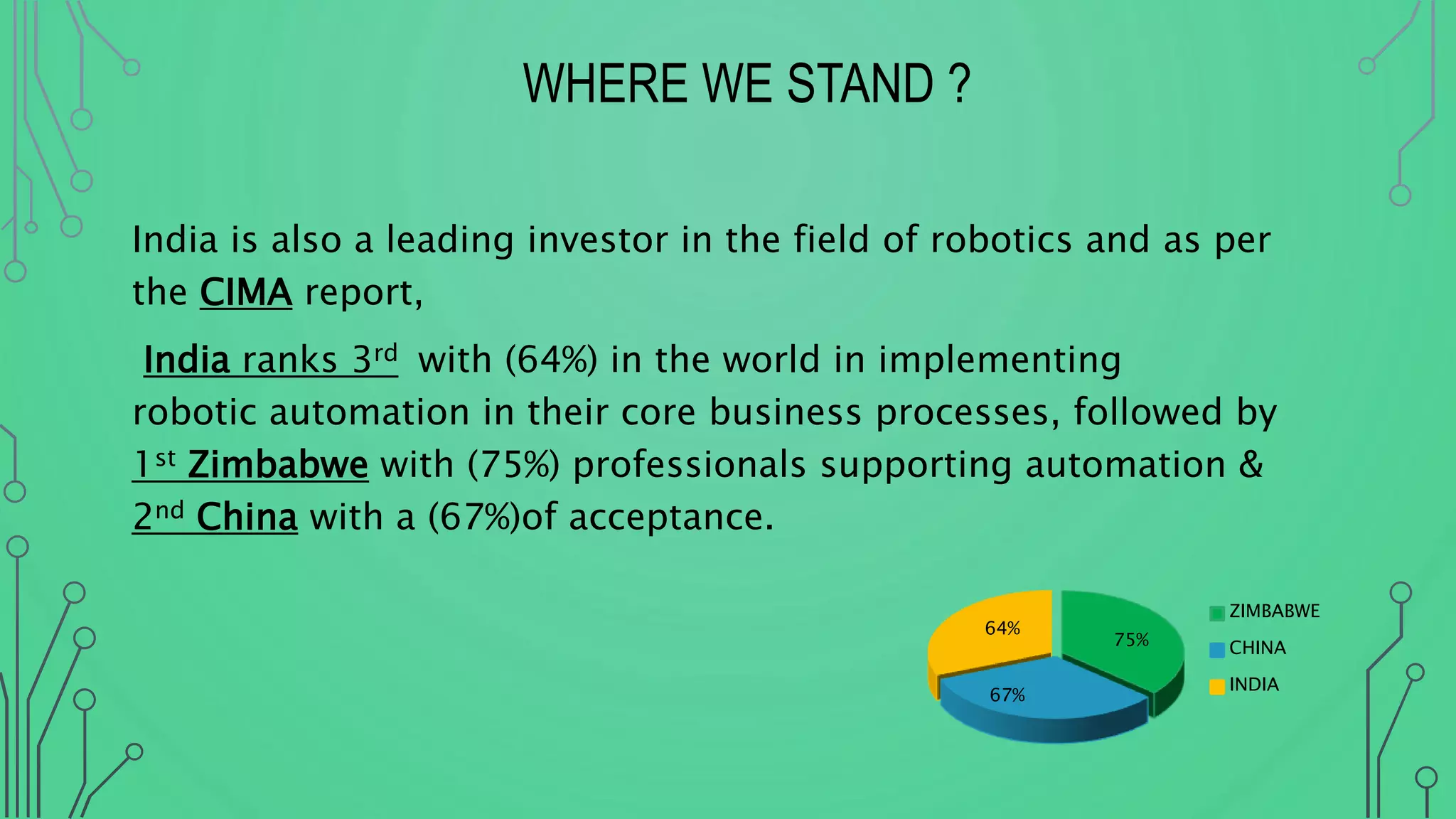 WHERE WE STAND ?
India is also a leading investor in the field of robotics and as per
the CIMA report,
India ranks 3rd with (64%) in the world in implementing
robotic automation in their core business processes, followed by
1st Zimbabwe with (75%) professionals supporting automation &
2nd China with a (67%)of acceptance.
75%
67%
64%
ZIMBABWE
CHINA
INDIA
 