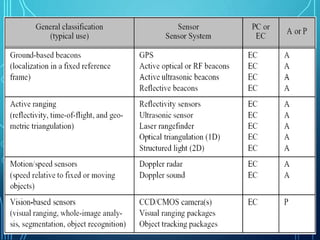 Sensor, Transducers and Actuator in Robotics | PPTX
