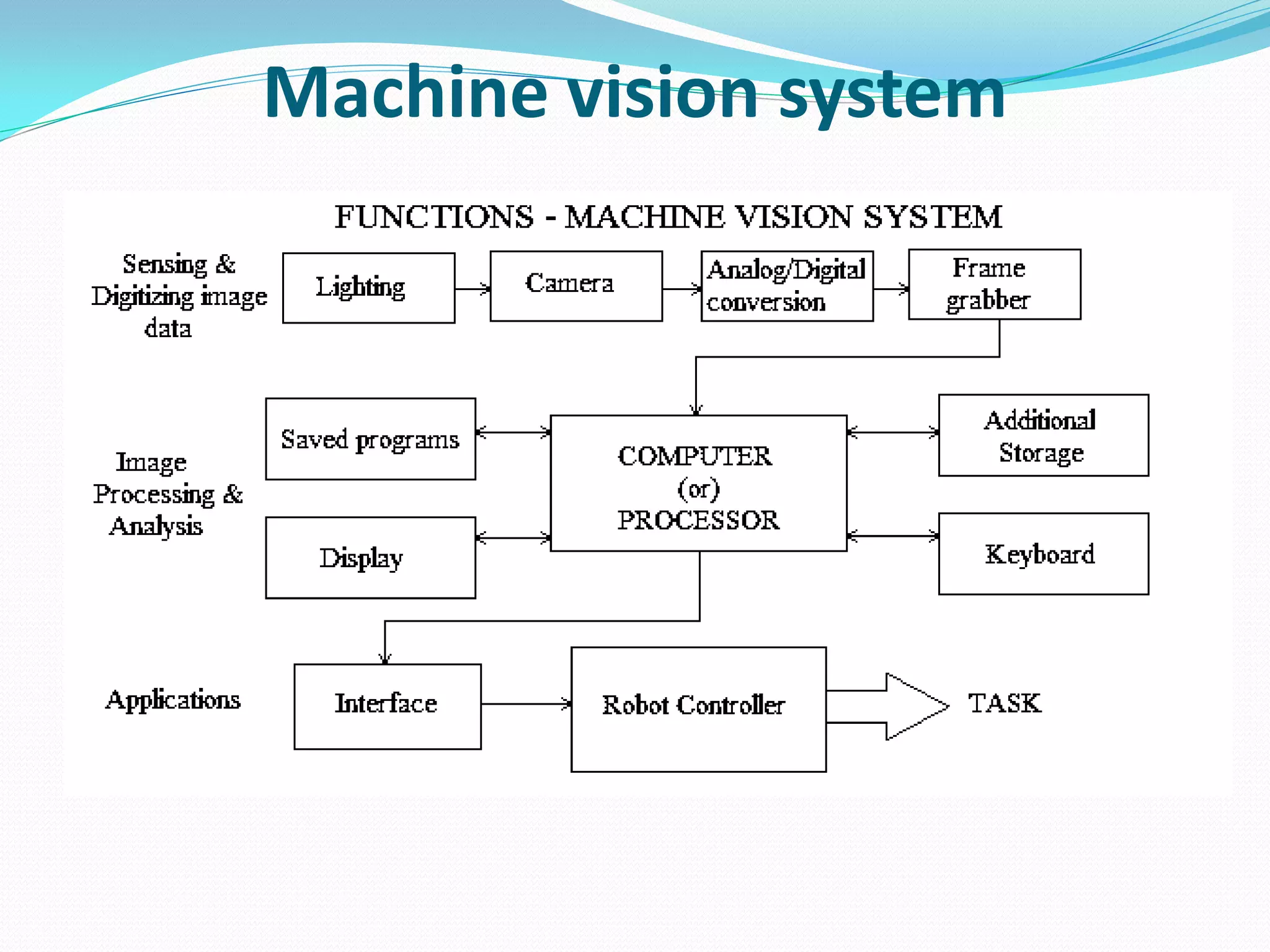 Machine vision system
 