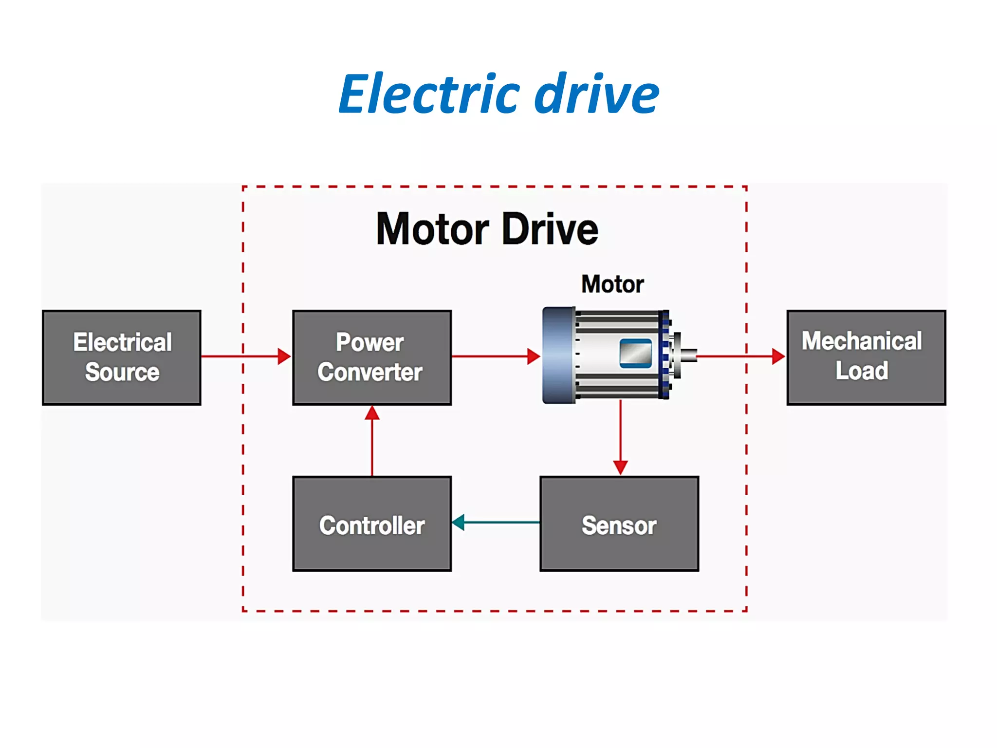 Electric drive
 