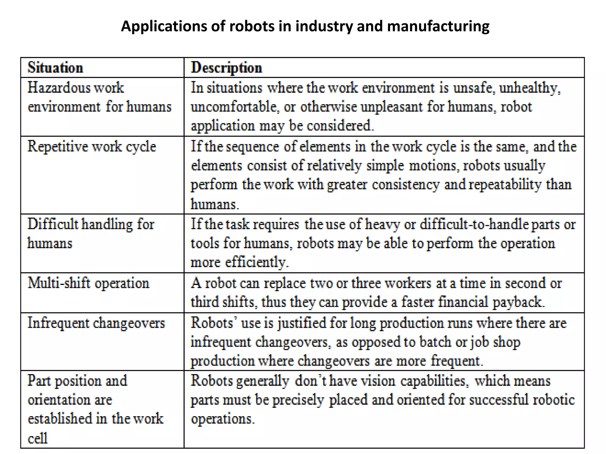 Applications of robots in industry and manufacturing
 