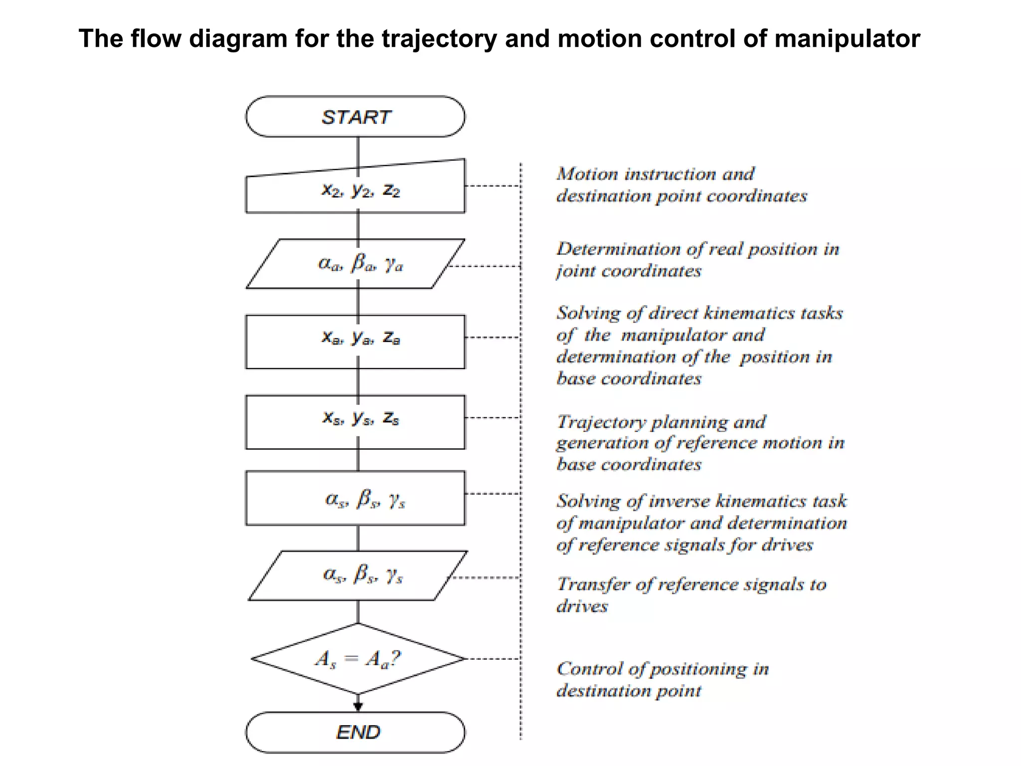 The flow diagram for the trajectory and motion control of manipulator
 