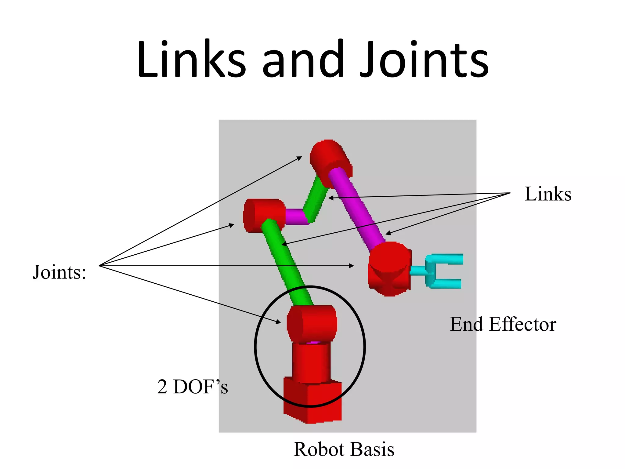 Links and Joints
Joints:
Links
End Effector
Robot Basis
2 DOF’s
 