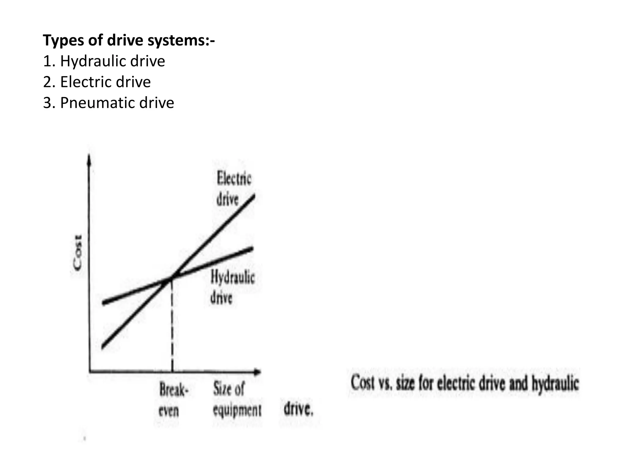 Types of drive systems:-
1. Hydraulic drive
2. Electric drive
3. Pneumatic drive
 