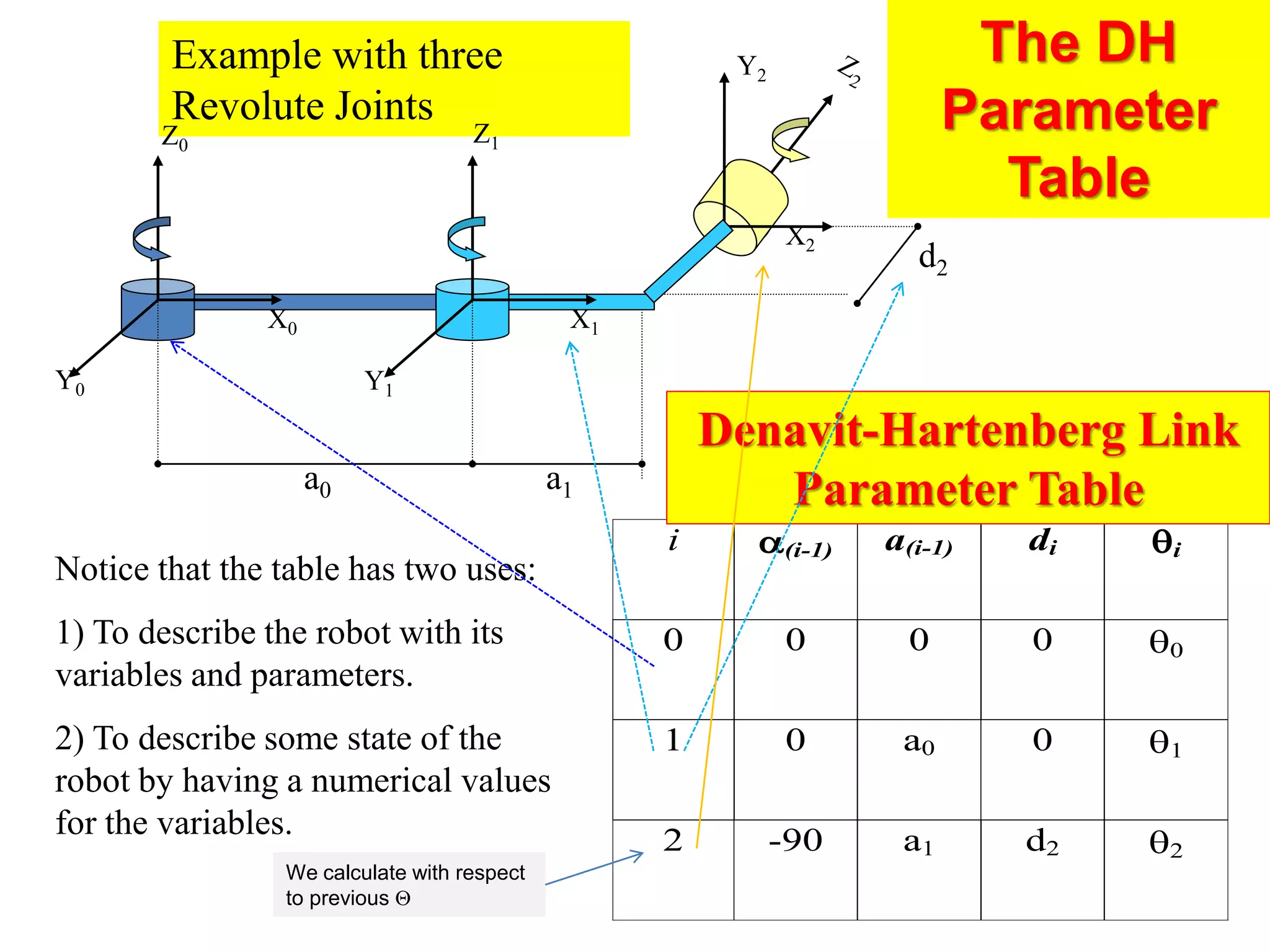 Example with three
Revolute Joints
i (i-1) a(i-1) di i
0 0 0 0 0
1 0 a0 0 1
2 -90 a1 d2 2
Z0
X0
Y0
Z1
X2
Y1
X1
Y2
d2
a0 a1
Denavit-Hartenberg Link
Parameter Table
Notice that the table has two uses:
1) To describe the robot with its
variables and parameters.
2) To describe some state of the
robot by having a numerical values
for the variables.
The DH
Parameter
Table
We calculate with respect
to previous 
 