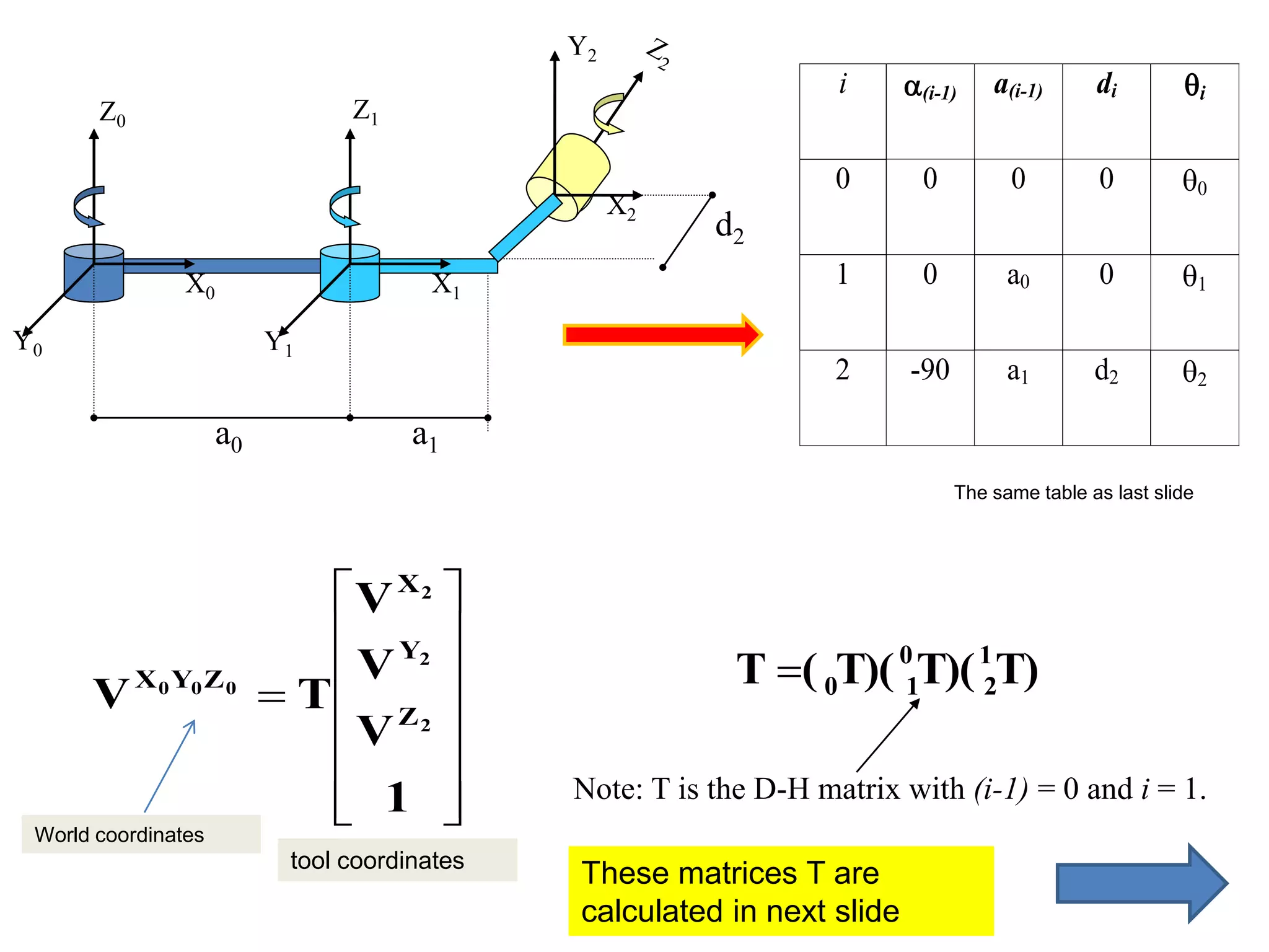 Z0
X0
Y0
Z1
X2
Y1
X1
Y2
d2
a0 a1
i (i-1) a(i-1) di i
0 0 0 0 0
1 0 a0 0 1
2 -90 a1 d2 2














=
1
V
V
V
T
V
2
2
2
0
0
0
Z
Y
X
Z
Y
X T)
T)(
T)(
(
T 1
2
0
1
0
=
Note: T is the D-H matrix with (i-1) = 0 and i = 1.
These matrices T are
calculated in next slide
The same table as last slide
World coordinates
tool coordinates
 