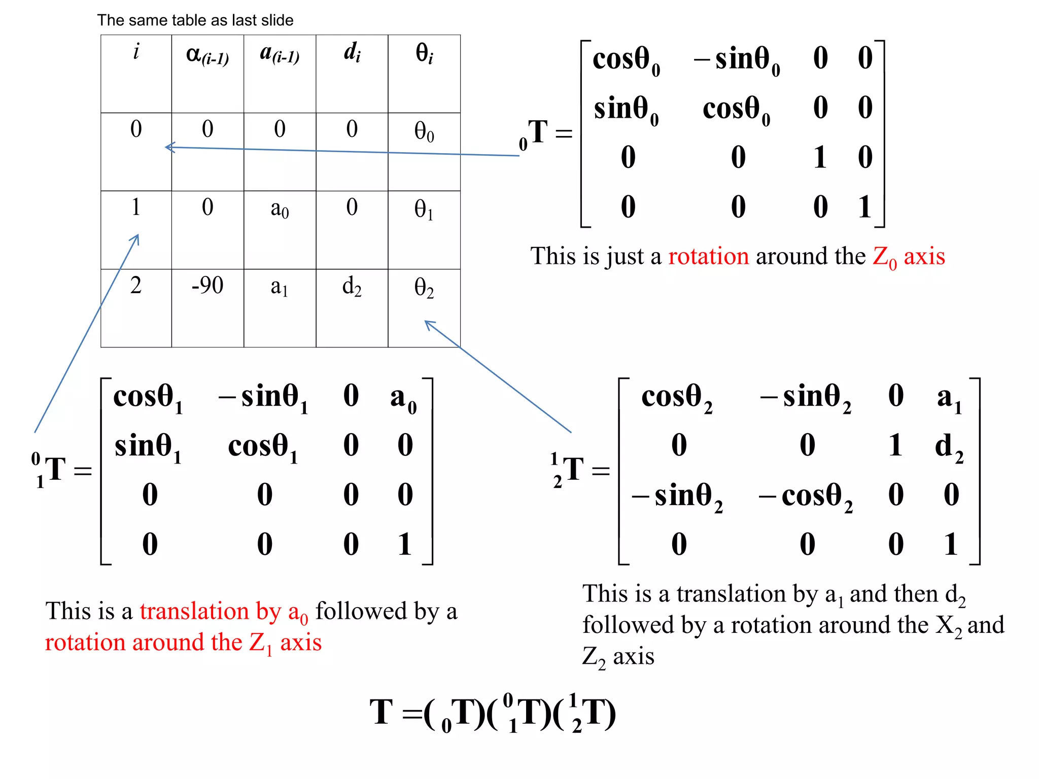 










 −
=
1
0
0
0
0
1
0
0
0
0
cosθ
sinθ
0
0
sinθ
cosθ
T 0
0
0
0
0
i (i-1) a(i-1) di i
0 0 0 0 0
1 0 a0 0 1
2 -90 a1 d2 2
This is just a rotation around the Z0 axis











 −
=
1
0
0
0
0
0
0
0
0
0
cosθ
sinθ
a
0
sinθ
cosθ
T 1
1
0
1
1
0
1












−
−
−
=
1
0
0
0
0
0
cosθ
sinθ
d
1
0
0
a
0
sinθ
cosθ
T
2
2
2
1
2
2
1
2
This is a translation by a0 followed by a
rotation around the Z1 axis
This is a translation by a1 and then d2
followed by a rotation around the X2 and
Z2 axis
T)
T)(
T)(
(
T 1
2
0
1
0
=
The same table as last slide
 