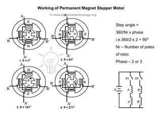 Working of Permanent Magnet Stepper Motor
Step angle =
360/Nr x phase
i.e.360/2 x 2 = 900
Nr – Number of poles
of rotor.
Phase – 2 or 3
 