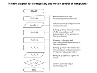 The flow diagram for the trajectory and motion control of manipulator
 