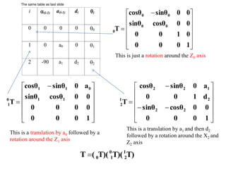 










 −
=
1
0
0
0
0
1
0
0
0
0
cosθ
sinθ
0
0
sinθ
cosθ
T 0
0
0
0
0
i (i-1) a(i-1) di i
0 0 0 0 0
1 0 a0 0 1
2 -90 a1 d2 2
This is just a rotation around the Z0 axis











 −
=
1
0
0
0
0
0
0
0
0
0
cosθ
sinθ
a
0
sinθ
cosθ
T 1
1
0
1
1
0
1












−
−
−
=
1
0
0
0
0
0
cosθ
sinθ
d
1
0
0
a
0
sinθ
cosθ
T
2
2
2
1
2
2
1
2
This is a translation by a0 followed by a
rotation around the Z1 axis
This is a translation by a1 and then d2
followed by a rotation around the X2 and
Z2 axis
T)
T)(
T)(
(
T 1
2
0
1
0
=
The same table as last slide
 