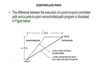 CONTROLLED PATH
 