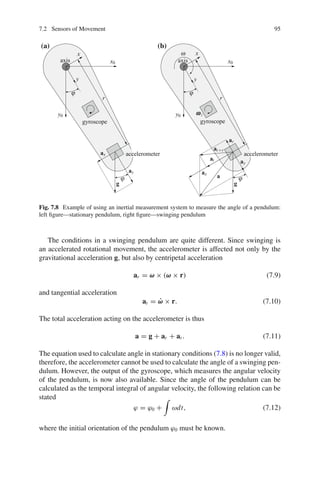 7.2 Sensors of Movement 95
axis
axis x0
x0
y0
y0
x
x
y
y
r
r
ω
ϕ
ϕ
ϕ
ϕ
ω
ω
ωz
gyroscope
gyroscope
accelerometer
accelerometer
g
g
ax
ax
ay
ay
at
ar
at+r
a
(a) (b)
Fig. 7.8 Example of using an inertial measurement system to measure the angle of a pendulum:
left figure—stationary pendulum, right figure—swinging pendulum
The conditions in a swinging pendulum are quite different. Since swinging is
an accelerated rotational movement, the accelerometer is affected not only by the
gravitational acceleration g, but also by centripetal acceleration
ar = ω × (ω × r) (7.9)
and tangential acceleration
at = ω̇ × r. (7.10)
The total acceleration acting on the accelerometer is thus
a = g + ar + at . (7.11)
The equation used to calculate angle in stationary conditions (7.8) is no longer valid,
therefore, the accelerometer cannot be used to calculate the angle of a swinging pen-
dulum. However, the output of the gyroscope, which measures the angular velocity
of the pendulum, is now also available. Since the angle of the pendulum can be
calculated as the temporal integral of angular velocity, the following relation can be
stated
ϕ = ϕ0 +

ωdt, (7.12)
where the initial orientation of the pendulum ϕ0 must be known.
 