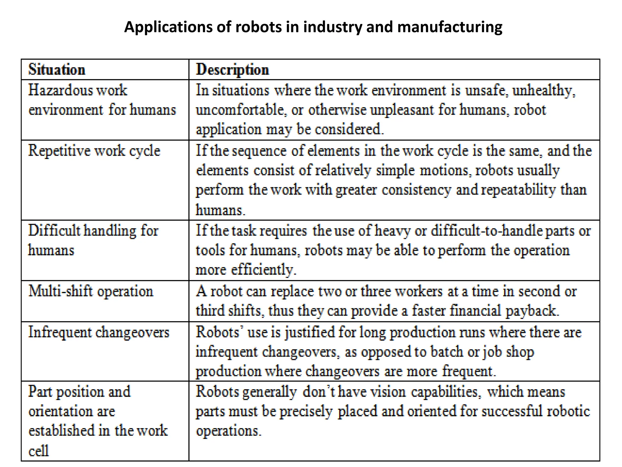 Applications of robots in industry and manufacturing
 