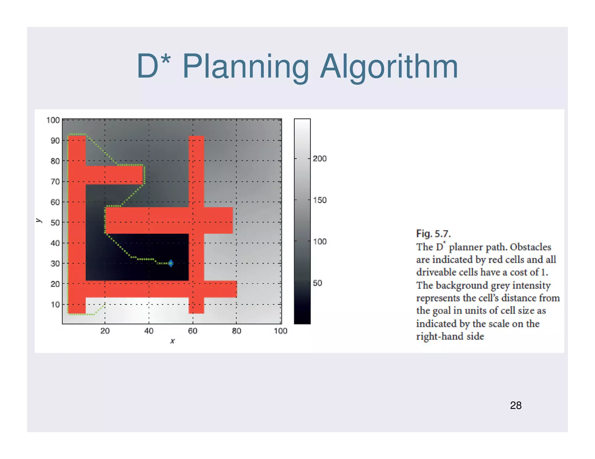 D* Planning Algorithm
28
 
