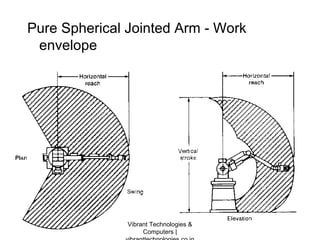 Pure Spherical Jointed Arm - Work
envelope
Vibrant Technologies &
Computers |
 