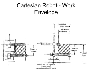 Cartesian Robot - Work
Envelope
Vibrant Technologies &
Computers |
 