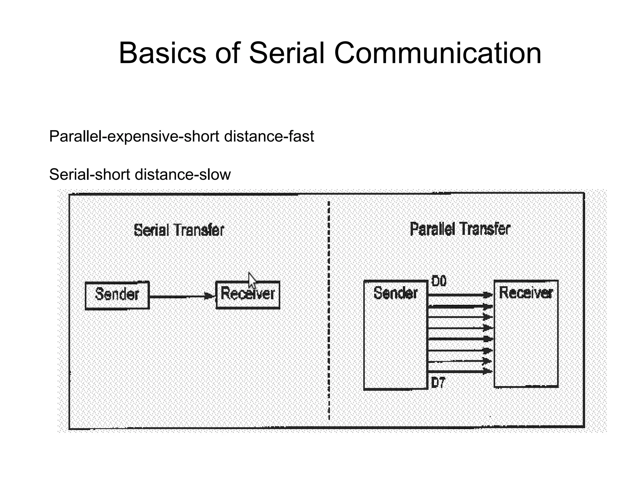 Basics of Serial Communication Parallel-expensive-short distance-fast Serial-short distance-slow 