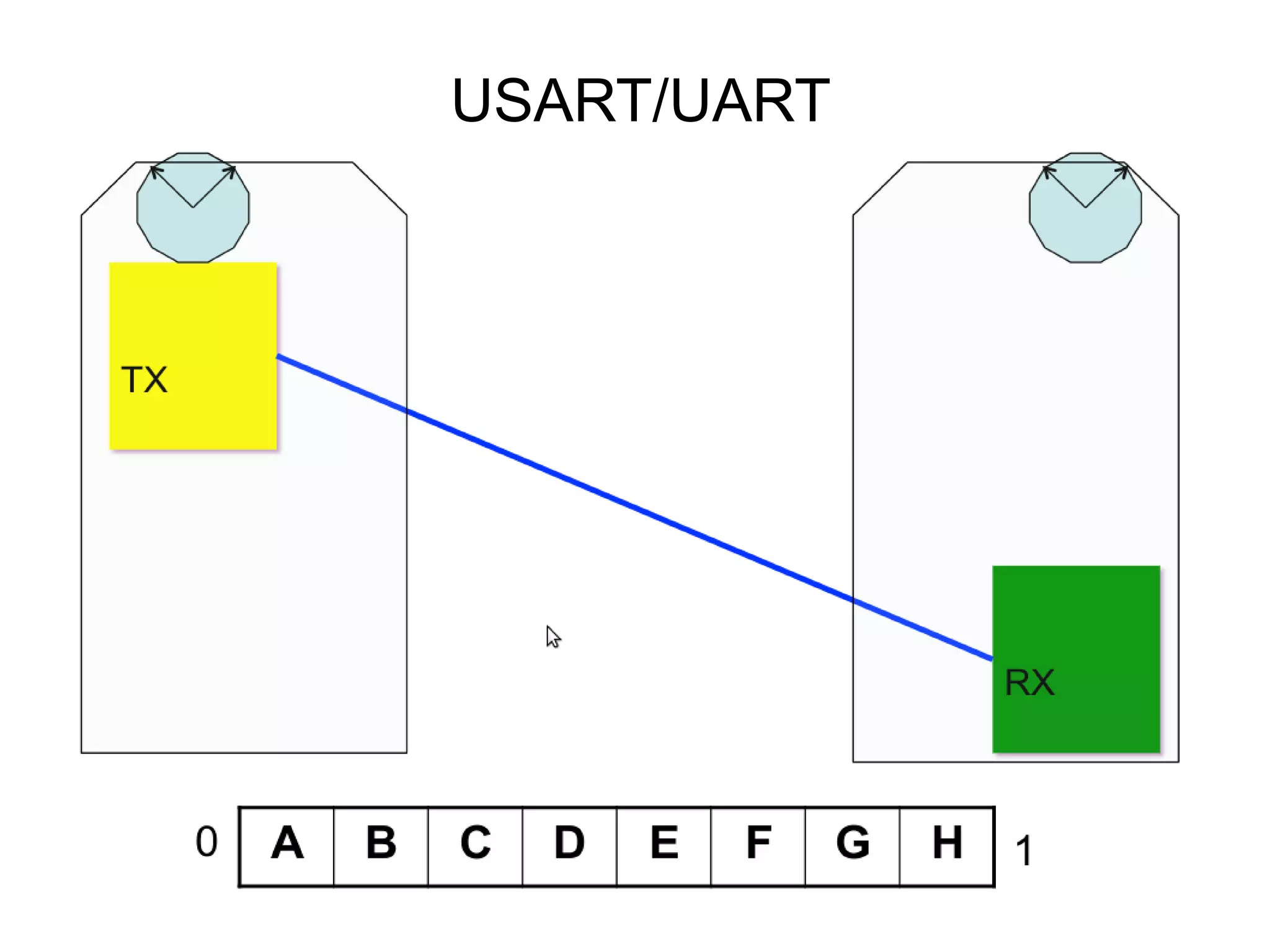 USART/UART 