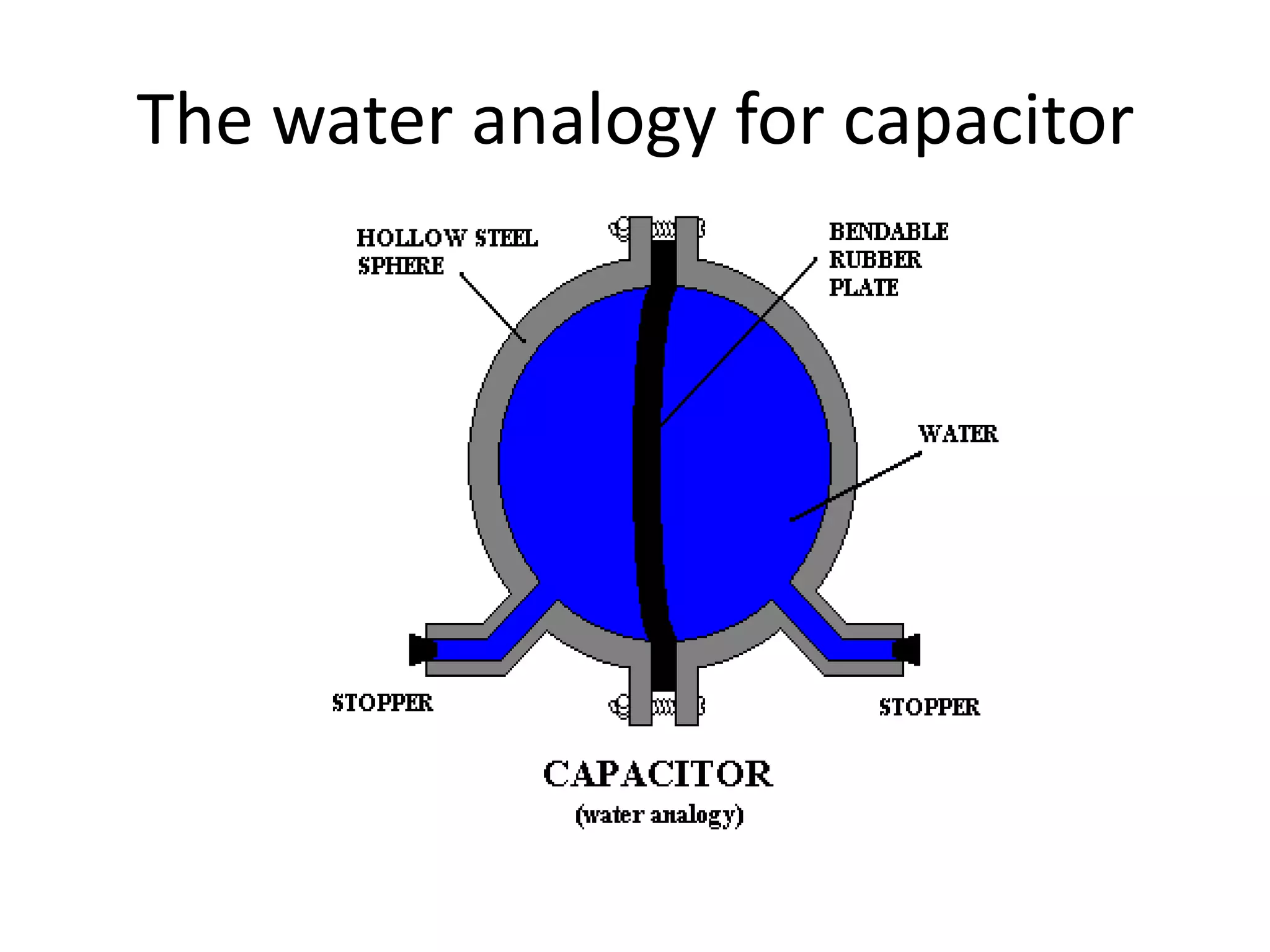 The water analogy for capacitor 