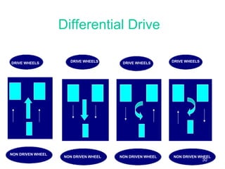DRIVE WHEELS DRIVE WHEELS DRIVE WHEELS DRIVE WHEELS NON DRIVEN WHEEL NON DRIVEN WHEEL NON DRIVEN WHEEL NON DRIVEN WHEEL Differential Drive 30 