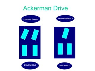 STEERING WHEELS STEERING WHEELS DRIVE WHEELS DRIVE WHEELS Ackerman Drive 