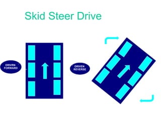 DRIVRN  FORWARD DRIVEN  REVERSE Skid Steer Drive 