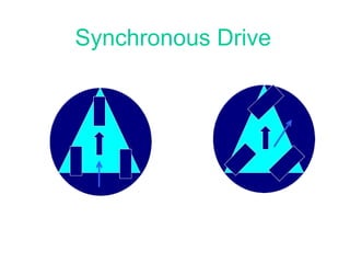 Synchronous Drive 