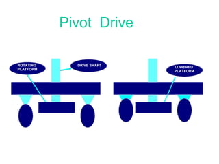 DRIVE SHAFT ROTATING  PLATFORM LOWERED  PLATFORM Pivot  Drive 