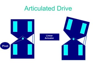 Pivot Linear Actuator Articulated Drive 