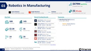 Tracxn - Top Business Models - Robotics Industry Applications - Mar 2022