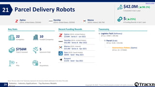 Tracxn - Top Business Models - Robotics Industry Applications - Mar 2022
