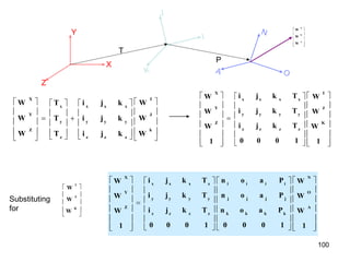 Y
X
Z
T
P










A
O
N
W
W
W










































k
J
I
z
z
z
y
y
y
x
x
x
z
y
x
Z
Y
X
W
W
W
k
j
i
k
j
i
k
j
i
T
T
T
W
W
W









































1
W
W
W
1
0
0
0
T
k
j
i
T
k
j
i
T
k
j
i
1
W
W
W
K
J
I
z
z
z
z
y
y
y
y
x
x
x
x
Z
Y
X
Substituting
for 









K
J
I
W
W
W





















































1
W
W
W
1
0
0
0
P
a
o
n
P
a
o
n
P
a
o
n
1
0
0
0
T
k
j
i
T
k
j
i
T
k
j
i
1
W
W
W
A
O
N
k
k
k
k
j
j
j
j
i
i
i
i
z
z
z
z
y
y
y
y
x
x
x
x
Z
Y
X
100
 