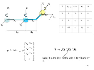 Z0
X0
Y0
Z1
X2
Y1
X1
Y2
d2
a0 a1
i  (i-1 ) a (i-1 ) d i  i
0 0 0 0  0
1 0 a0 0  1
2 -9 0 a1 d 2  2















1
V
V
V
T
V
2
2
2
0
0
0
Z
Y
X
Z
Y
X T)
T)(
T)(
(
T
1
2
0
1
0

Note: T is the D-H matrix with (i-1) = 0 and i =
1.
114
 