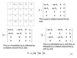 










 

1
0
0
0
0
1
0
0
0
0
cos θ
sin θ
0
0
sin θ
cos θ
T
0
0
0
0
0
i  (i-1 ) a (i-1 ) d i  i
0 0 0 0  0
1 0 a0 0  1
2 -9 0 a1 d 2  2
This is just a rotation around the Z0
axis











 

1
0
0
0
0
0
0
0
0
0
cos θ
sin θ
a
0
sin θ
cos θ
T
1
1
0
1
1
0
1
















1
0
0
0
0
0
cos θ
sin θ
d
1
0
0
a
0
sin θ
cos θ
T
2
2
2
1
2
2
1
2
This is a translation by a0 followed by
a rotation around the Z1 axis
This is a translation by a1 and then d2
followed by a rotation around the X2
and Z2 axis
T)
T)(
T)(
(
T
1
2
0
1
0
 115
 