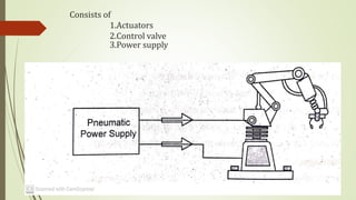 Consists of
1.Actuators
2.Control valve
3.Power supply
 