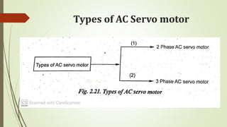 Types of AC Servo motor
 