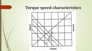 Torque speed characteristics
 