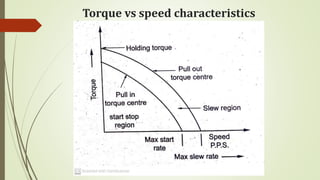 Torque vs speed characteristics
 