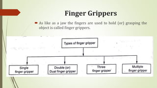 Finger Grippers
 As like as a jaw the fingers are used to hold (or) grasping the
object is called finger grippers.
 