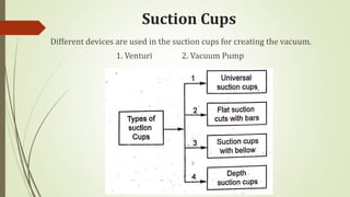 Suction Cups
Different devices are used in the suction cups for creating the vacuum.
1. Venturi 2. Vacuum Pump
 
