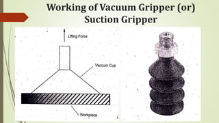 Working of Vacuum Gripper (or)
Suction Gripper
 