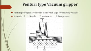 Venturi type Vacuum gripper
 Venturi principles are used in the suction cups for creating vacuum
 It consist of 1. Nozzle 2. Venture jet 3. Compressor
 
