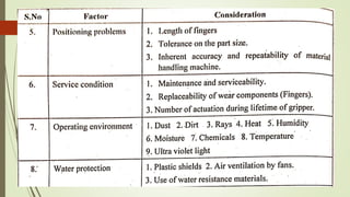 Robotics - unit-2 - End effector
