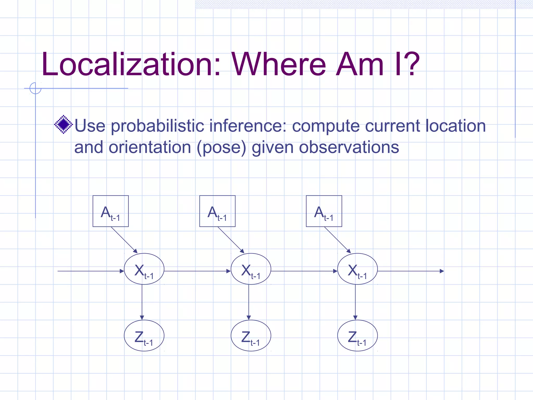 Localization: Where Am I?
Use probabilistic inference: compute current location
and orientation (pose) given observations
At-1
Xt-1
Zt-1
At-1
Xt-1
Zt-1
At-1
Xt-1
Zt-1
 