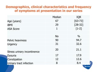 Demographics, clinical characteristics and frequency
of symptoms at presentation in our series
Age (years)
iBMI
ASA Score

Pelvic heaviness
Urgency
Stress urinary incontinence
Dysuria
Constipation
Urinary tract infection

Median
67
29
1

IQR
[63-73]
[28-32]
[1-2]

No
90
31

%
94.7
32.6

20

21.1

17
12
8

17.9
12.6
8.4

 
